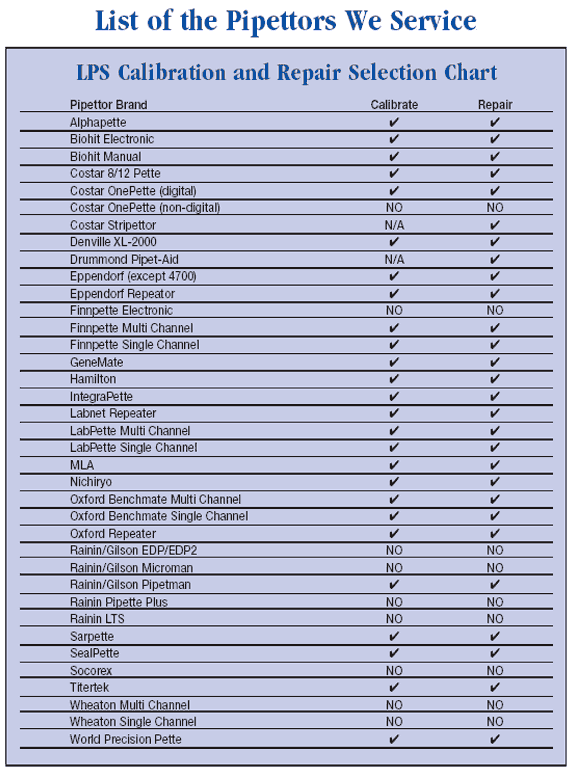 List of the Pipettors We Service